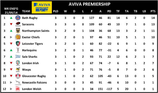Aviva Premiership Week 3 Table
